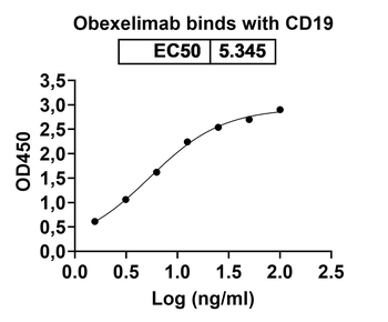 Obexelimab Chimeric Monoclonal Antibody