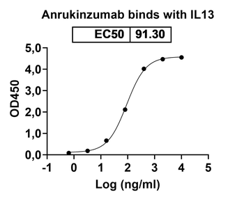 Anrukinzumab Human Monoclonal Antibody