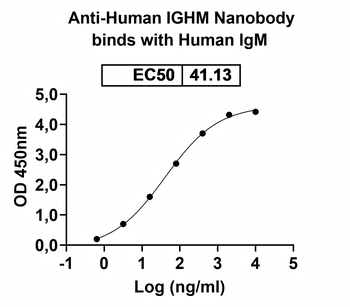 Human IGHM Nanobody Antibody