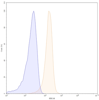 Human CD162/SELPLG Antibody