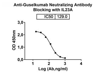 Guselkumab Neutralizing Antibody