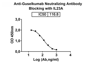 Guselkumab Neutralizing Antibody