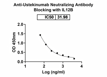 Ustekinumab Neutralizing Antibody