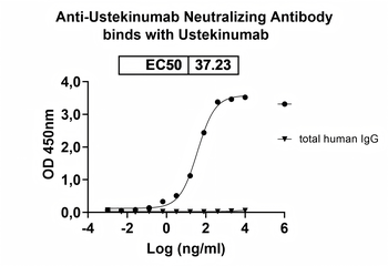 Ustekinumab Neutralizing Antibody