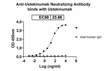 Ustekinumab Neutralizing Antibody