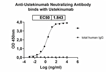 Ustekinumab Neutralizing Antibody