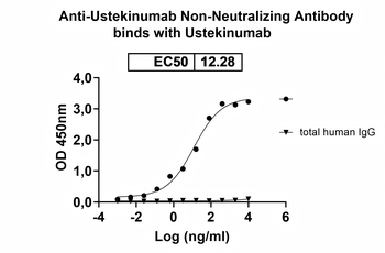 Ustekinumab Non-Neutralizing Antibody