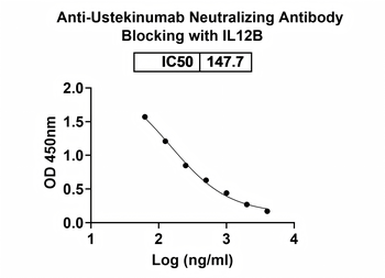Ustekinumab Neutralizing Antibody