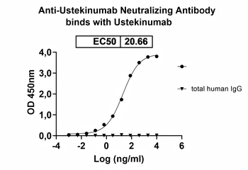 Ustekinumab Neutralizing Antibody