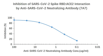 SARS-CoV-2 (2019-nCoV) Spike Neutralizing Mouse Monoclonal Antibody