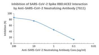 SARS-CoV-2 (2019-nCoV) Spike Neutralizing Mouse Monoclonal Antibody