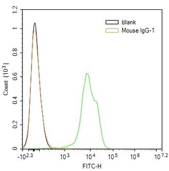 Human CD11b Mouse Monoclonal Antibody