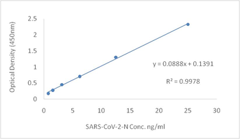 SARS-CoV-2 (2019-nCoV) Nucleoprotein ELISA Kit