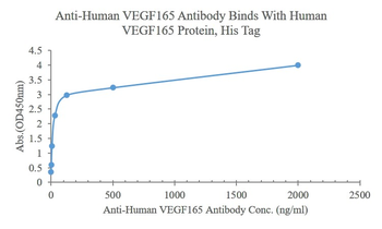 Human VEGF165 Mouse Monoclonal Antibody