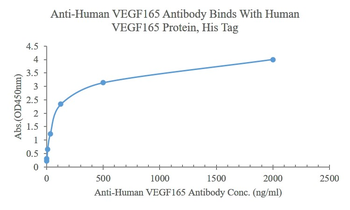 Human VEGF165 Mouse Monoclonal Antibody