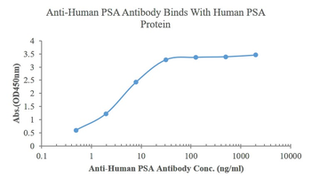 Prostate Specific Antigen Mouse Monoclonal Antibody