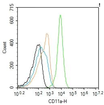 CD11a Recombinant Mouse Monoclonal Antibody