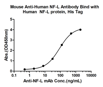 NF-L Mouse Monoclonal Antibody