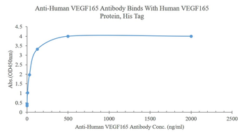 Human VEGF165 Mouse Monoclonal Antibody