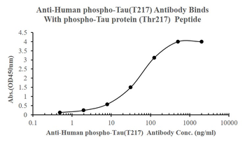 Phospho-Tau (Thr217) Mouse Monoclonal Antibody