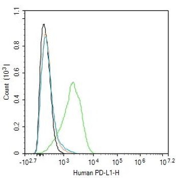 Human CD274 (B7-H1, PD-L1) Mouse Monoclonal Antibody