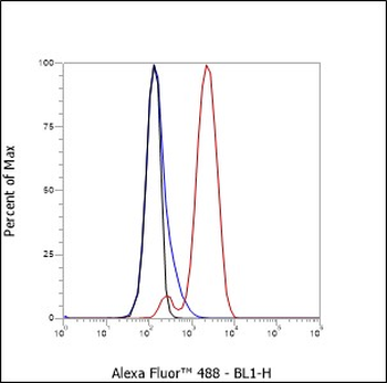 CD58 Recombinant Mouse Monoclonal Antibody