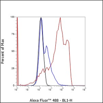 CD42b Recombinant Mouse Monoclonal Antibody