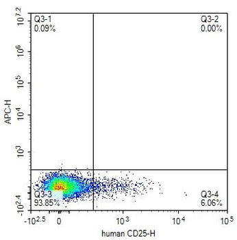 Human CD25 Mouse Monoclonal Antibody