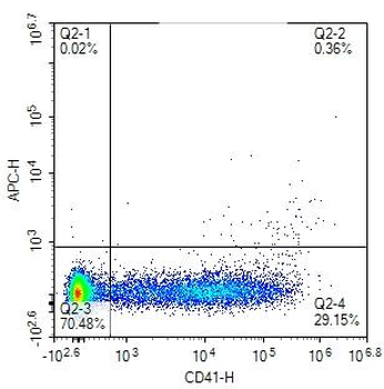 Human CD41/ITGA2B Mouse Monoclonal Antibody