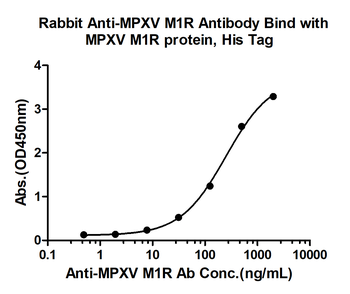 MPXV M1R Rabbit Polyclonal Antibody