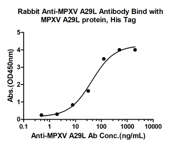 MPXV A29L Rabbit Polyclonal Antibody