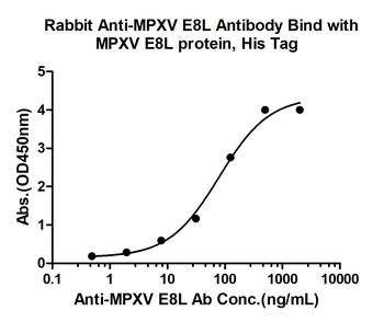 MPXV E8L Rabbit Polyclonal Antibody