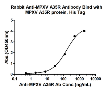 MPXV A35R Rabbit Polyclonal Antibody