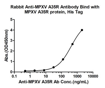 MPXV A35R Rabbit Polyclonal Antibody