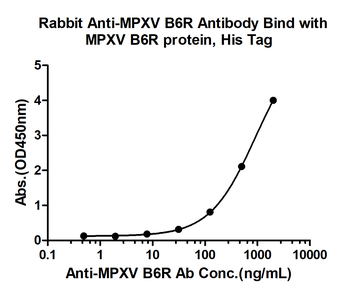 MPXV B6R Rabbit Polyclonal Antibody