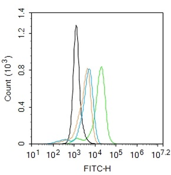 IL-6R alpha Rabbit Polyclonal Antibody