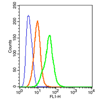 CD32 Rabbit Polyclonal Antibody (FITC)