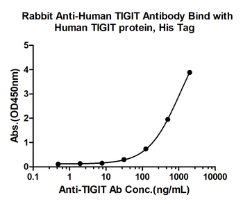 TIGIT Rabbit Polyclonal Antibody