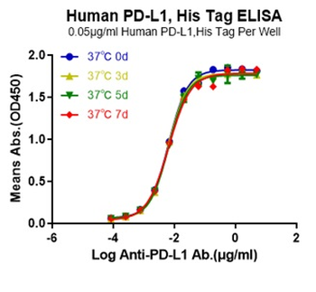Recombinant human PD-L1 protein, C-His (HEK293)