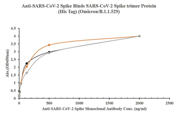 Recombinant SARS-Cov-2 (Omicron, B.1.1.529) Spike trimer protein, C-His (HEK293)