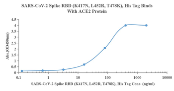 Recombinant SARS-Cov-2 Spike RBD protein (K417N, L452R,T478K), His (HEK293)