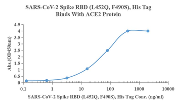 Recombinant SARS-Cov-2 Spike RBD protein (L452Q, F490S), His (HEK293)
