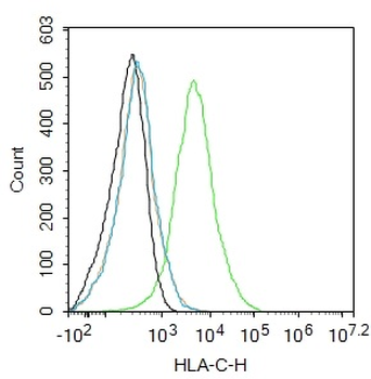 HLA-C Mouse Monoclonal Antibody