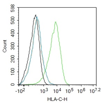 HLA-C Mouse Monoclonal Antibody