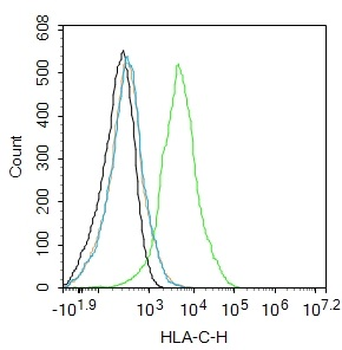 HLA-C Mouse Monoclonal Antibody