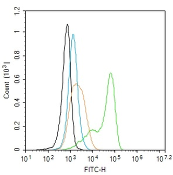 IL2RA/CD25 Mouse Monoclonal Antibody