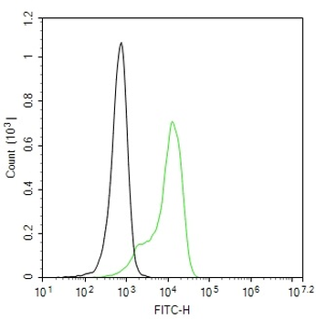 IL2RA/CD25 Mouse Monoclonal Antibody (FITC)