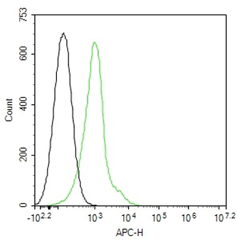 IL2RA/CD25 Mouse Monoclonal Antibody (APC)