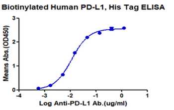 Recombinant human PD-L1 protein, C-His-Avi (HEK293), Biotin conjugated