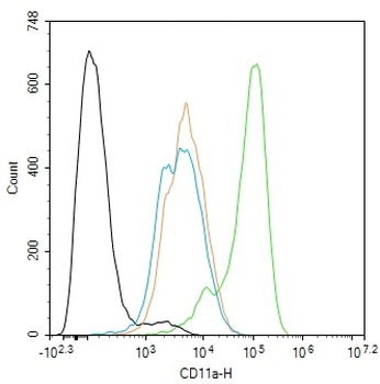 CD11a Recombinant Rabbit Monoclonal Antibody